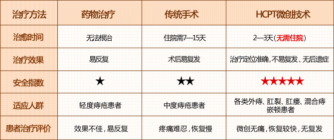 HCPT微创术治疗痔疮效果怎么样